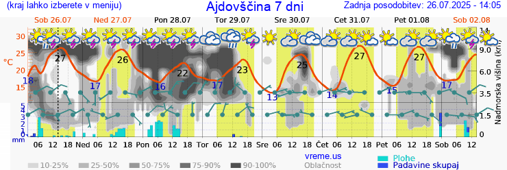 Vreme 7 dni
