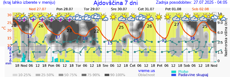 Vreme 7 dni