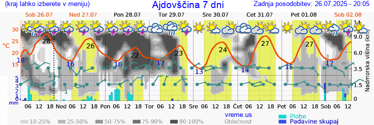 Vreme 7 dni
