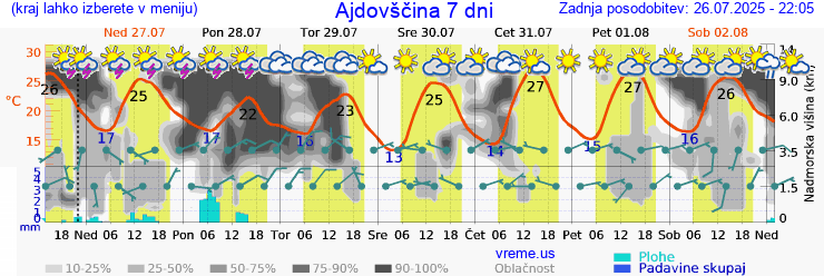 Vreme 7 dni