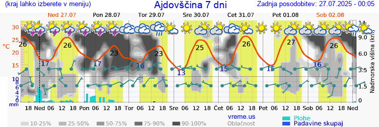 Vreme 7 dni