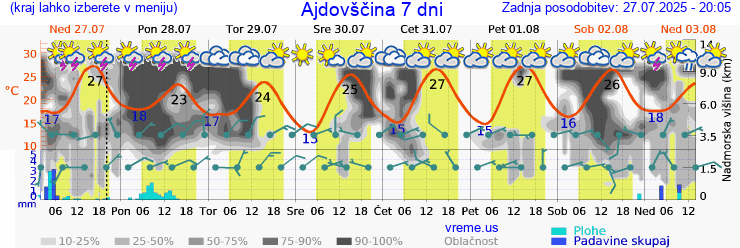Vreme 7 dni