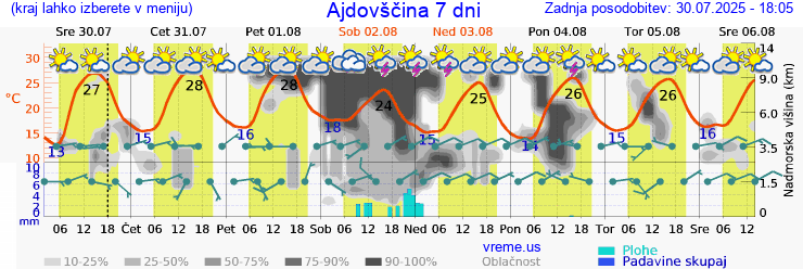 Vreme 7 dni