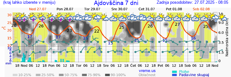 Vreme 7 dni
