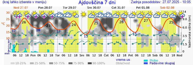 Vreme 7 dni