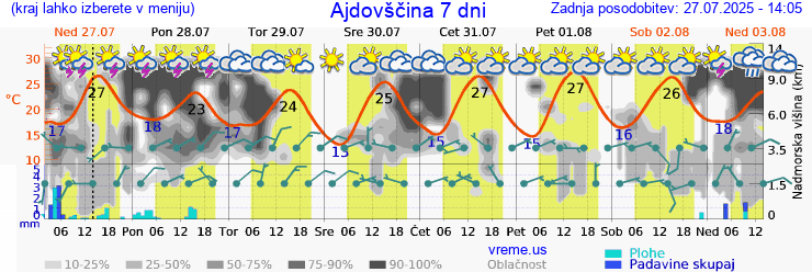 Vreme 7 dni
