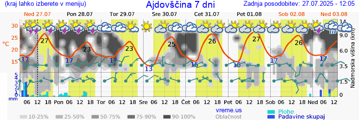 Vreme 7 dni