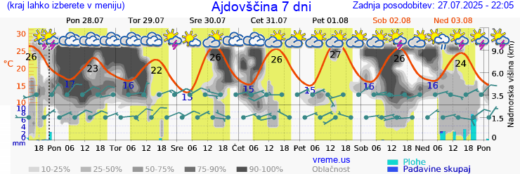 Vreme 7 dni
