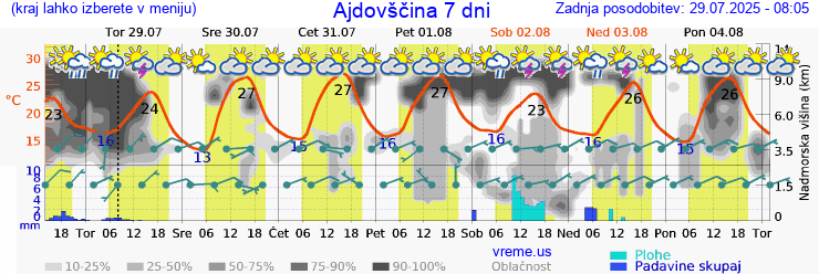 Vreme 7 dni