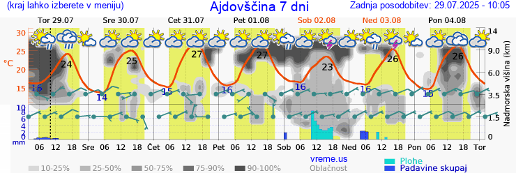 Vreme 7 dni