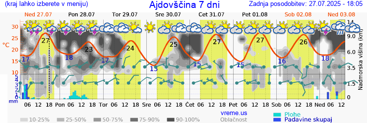 Vreme 7 dni