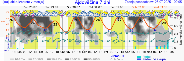 Vreme 7 dni