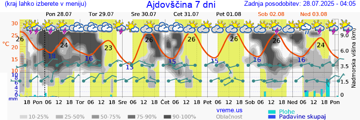 Vreme 7 dni