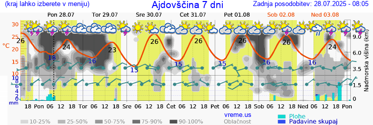 Vreme 7 dni