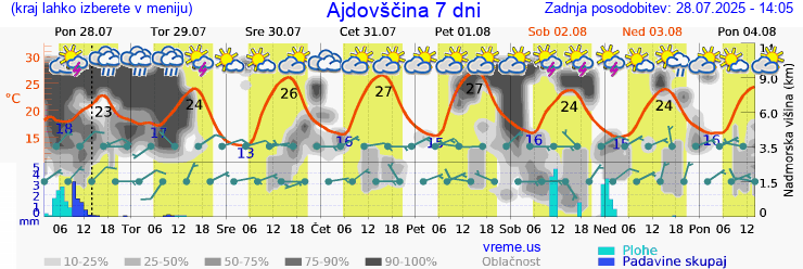 Vreme 7 dni