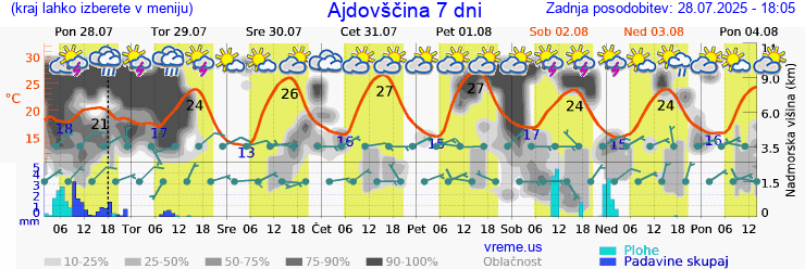 Vreme 7 dni