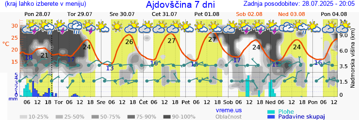 Vreme 7 dni