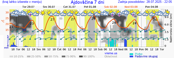 Vreme 7 dni