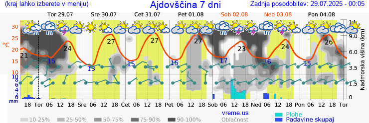 Vreme 7 dni