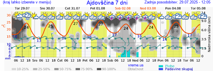 Vreme 7 dni