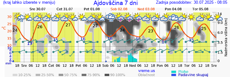 Vreme 7 dni