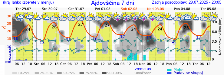 Vreme 7 dni