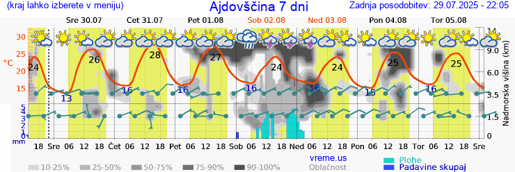 Vreme 7 dni