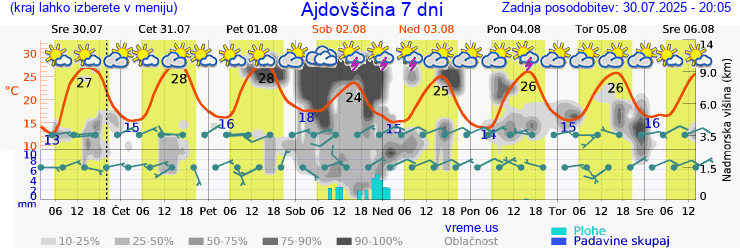 Vreme 7 dni