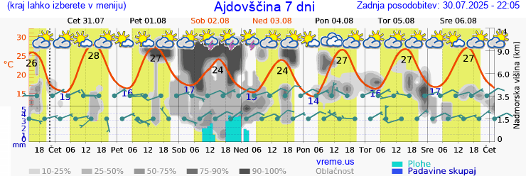 Vreme 7 dni