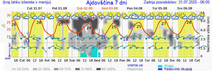 Vreme 7 dni