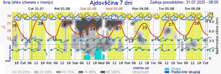 Vreme 7 dni