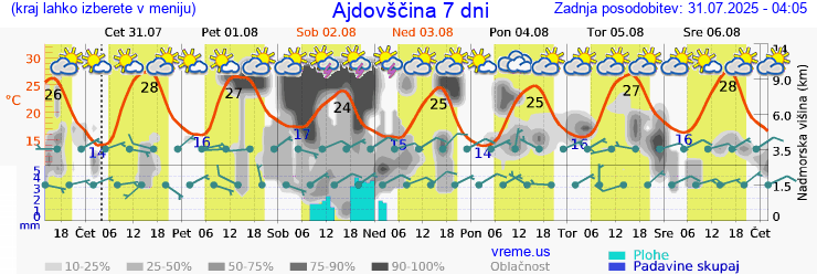 Vreme 7 dni