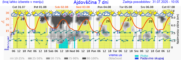 Vreme 7 dni
