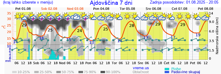 Vreme 7 dni