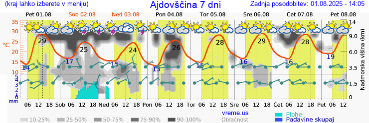 Vreme 7 dni
