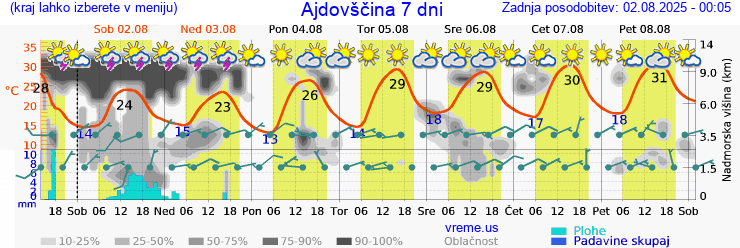 Vreme 7 dni