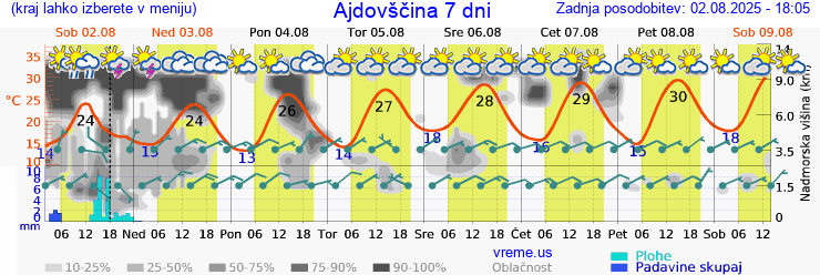 Vreme 7 dni