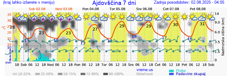 Vreme 7 dni