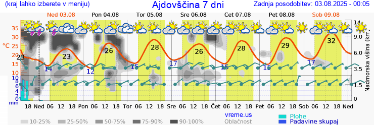 Vreme 7 dni