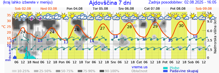 Vreme 7 dni
