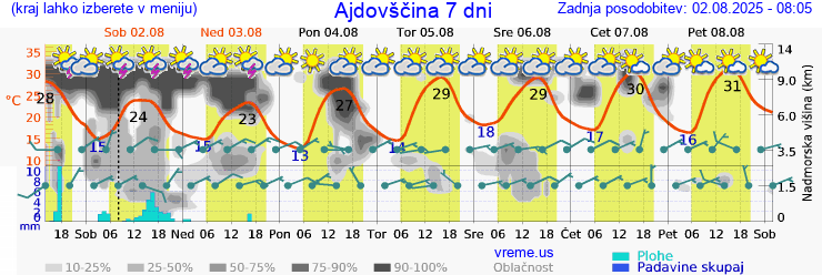 Vreme 7 dni