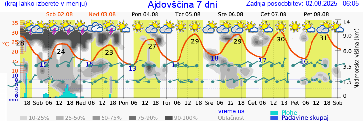 Vreme 7 dni