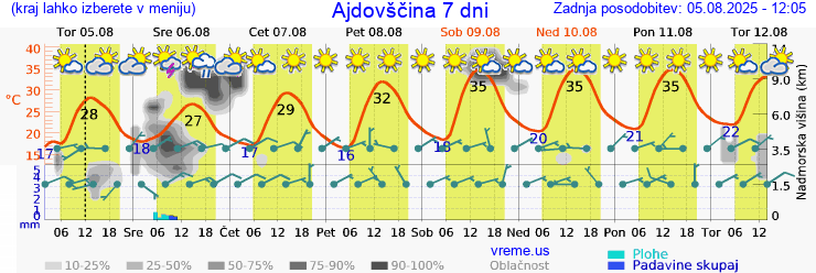 Vreme 7 dni