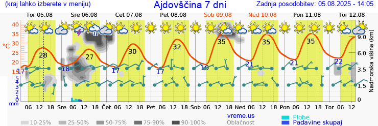 Vreme 7 dni