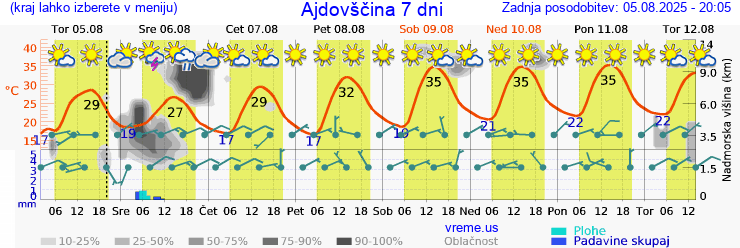 Vreme 7 dni