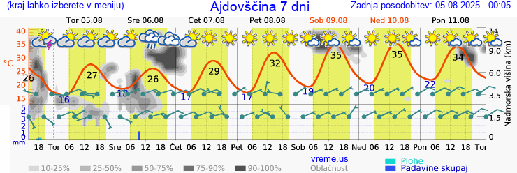 Vreme 7 dni