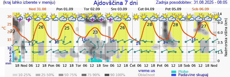 Vreme 7 dni