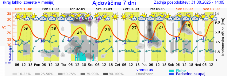 Vreme 7 dni