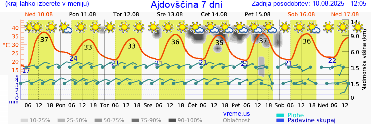 Vreme 7 dni