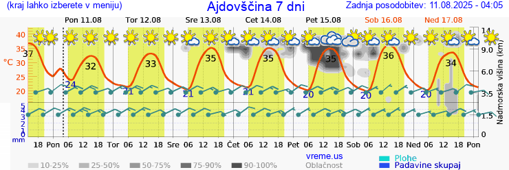 Vreme 7 dni